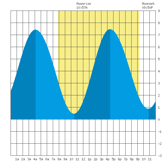 Kupreanof Harbor tide chart for Thursday, September 5, 2024