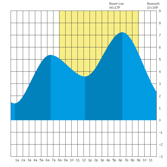 Kupreanof Harbor tide chart for Monday, September 9, 2024