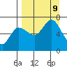 Kupreanof Harbor tide chart for Monday, September 9, 2024
