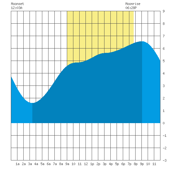 Kupreanof Harbor tide chart for Friday, October 11, 2024