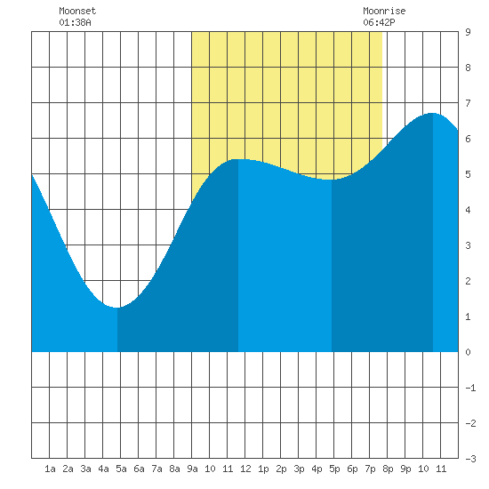 Kupreanof Harbor tide chart for Saturday, October 12, 2024