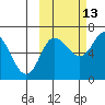 Kupreanof Harbor tide chart for Sunday, October 13, 2024
