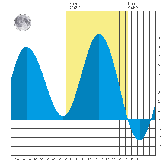 Kupreanof Harbor tide chart for Thursday, October 17, 2024
