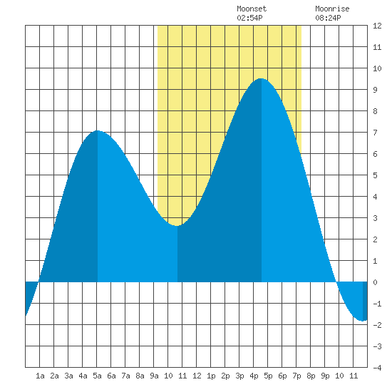 Kupreanof Harbor tide chart for Sunday, October 20, 2024