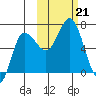 Kupreanof Harbor tide chart for Monday, October 21, 2024