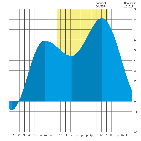 Kupreanof Harbor tide chart for Tuesday, October 22, 2024