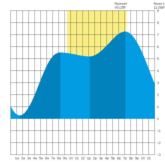 Kupreanof Harbor tide chart for Wednesday, October 23, 2024
