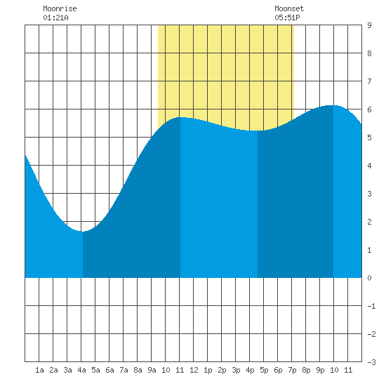 Kupreanof Harbor tide chart for Friday, October 25, 2024