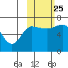 Kupreanof Harbor tide chart for Friday, October 25, 2024