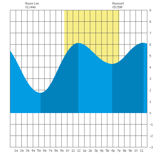 Kupreanof Harbor tide chart for Saturday, October 26, 2024