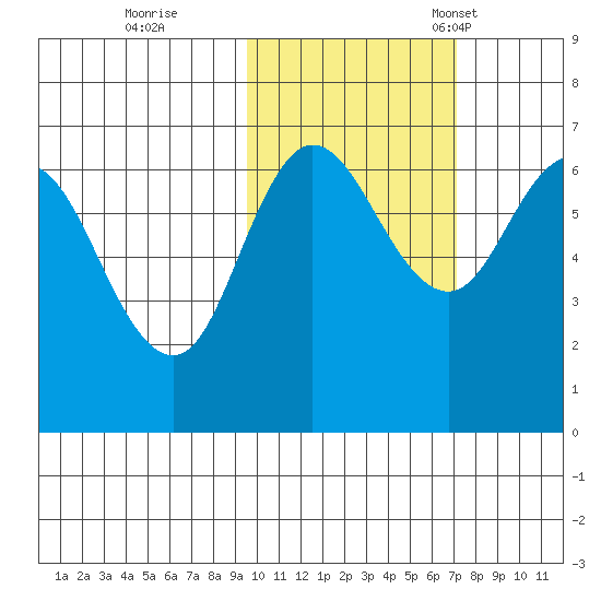 Kupreanof Harbor tide chart for Sunday, October 27, 2024