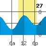 Kupreanof Harbor tide chart for Sunday, October 27, 2024