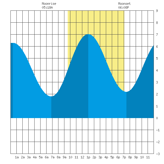 Kupreanof Harbor tide chart for Monday, October 28, 2024