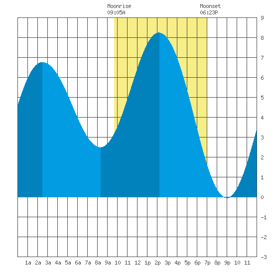 Kupreanof Harbor tide chart for Thursday, October 31, 2024
