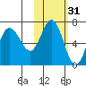 Kupreanof Harbor tide chart for Thursday, October 31, 2024
