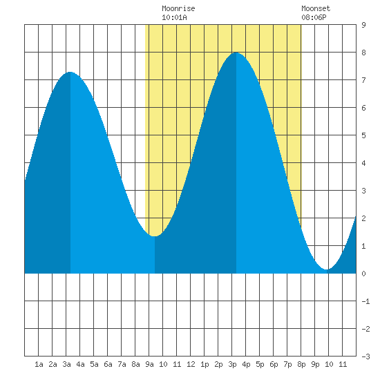Kupreanof Harbor tide chart for Thursday, October 3, 2024