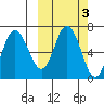 Kupreanof Harbor tide chart for Thursday, October 3, 2024