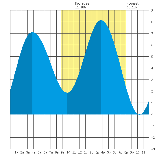 Kupreanof Harbor tide chart for Friday, October 4, 2024