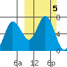 Kupreanof Harbor tide chart for Saturday, October 5, 2024