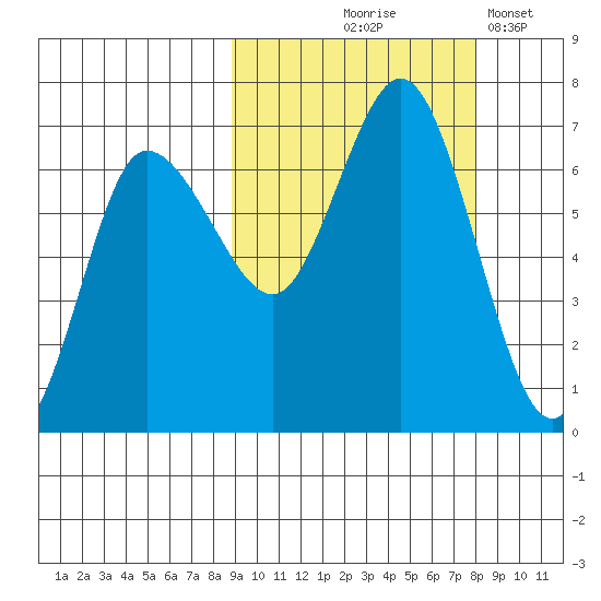 Kupreanof Harbor tide chart for Sunday, October 6, 2024
