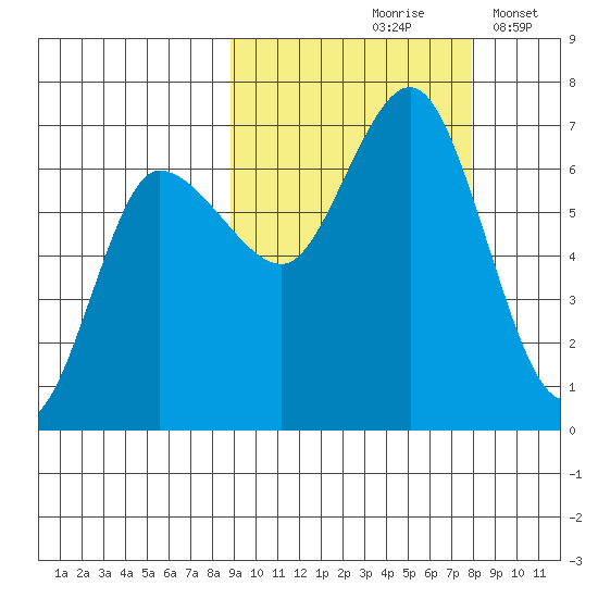 Kupreanof Harbor tide chart for Monday, October 7, 2024