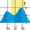 Kupreanof Harbor tide chart for Monday, October 7, 2024