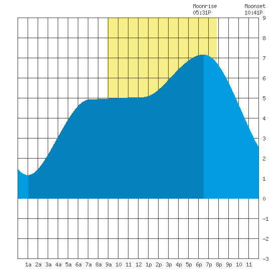 Kupreanof Harbor tide chart for Wednesday, October 9, 2024