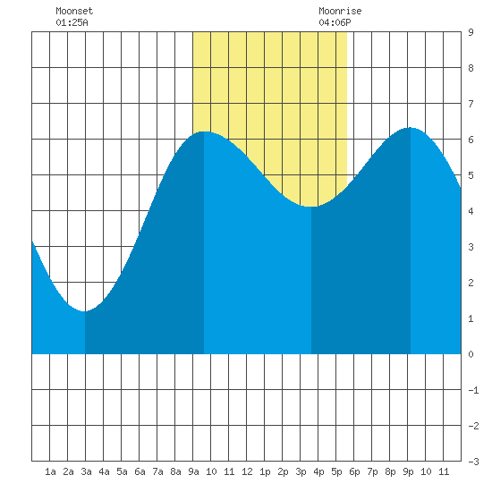 Kupreanof Harbor tide chart for Sunday, November 10, 2024