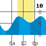 Kupreanof Harbor tide chart for Sunday, November 10, 2024