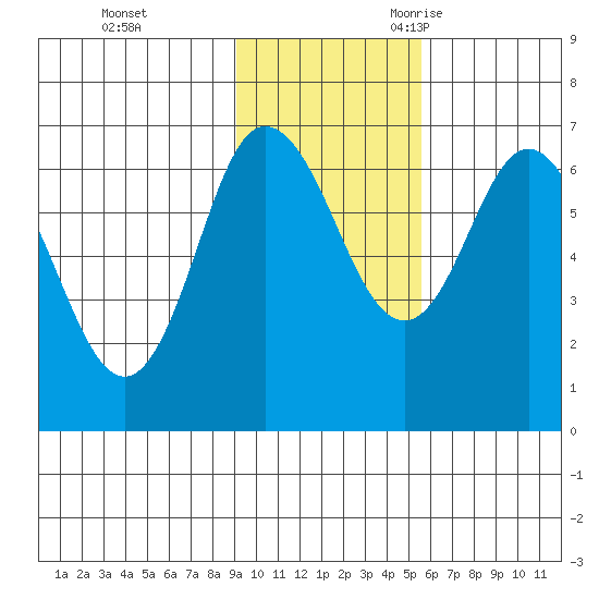 Kupreanof Harbor tide chart for Monday, November 11, 2024