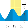 Kupreanof Harbor tide chart for Monday, November 11, 2024