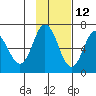 Kupreanof Harbor tide chart for Tuesday, November 12, 2024