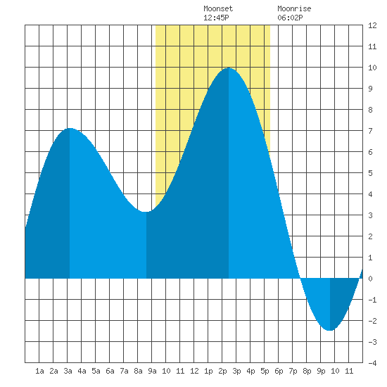 Kupreanof Harbor tide chart for Sunday, November 17, 2024