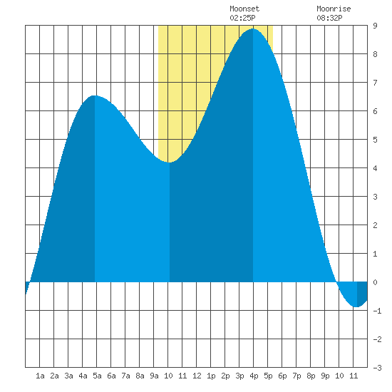 Kupreanof Harbor tide chart for Tuesday, November 19, 2024