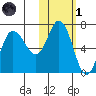 Kupreanof Harbor tide chart for Friday, November 1, 2024