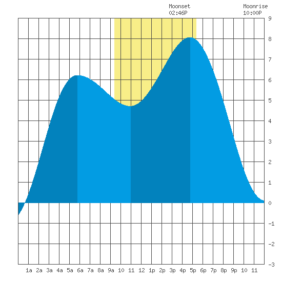 Kupreanof Harbor tide chart for Wednesday, November 20, 2024