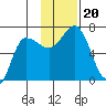 Kupreanof Harbor tide chart for Wednesday, November 20, 2024