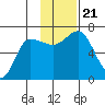 Kupreanof Harbor tide chart for Thursday, November 21, 2024