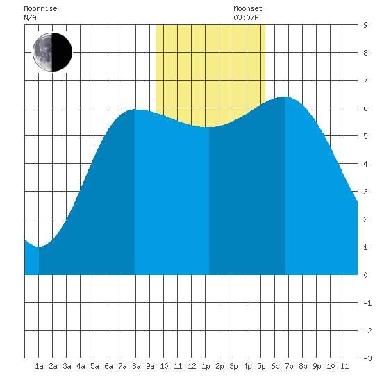 Kupreanof Harbor tide chart for Friday, November 22, 2024