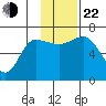 Kupreanof Harbor tide chart for Friday, November 22, 2024