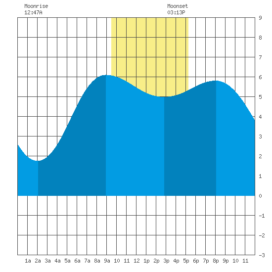 Kupreanof Harbor tide chart for Saturday, November 23, 2024