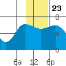Kupreanof Harbor tide chart for Saturday, November 23, 2024