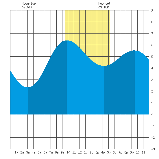 Kupreanof Harbor tide chart for Sunday, November 24, 2024
