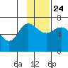 Kupreanof Harbor tide chart for Sunday, November 24, 2024