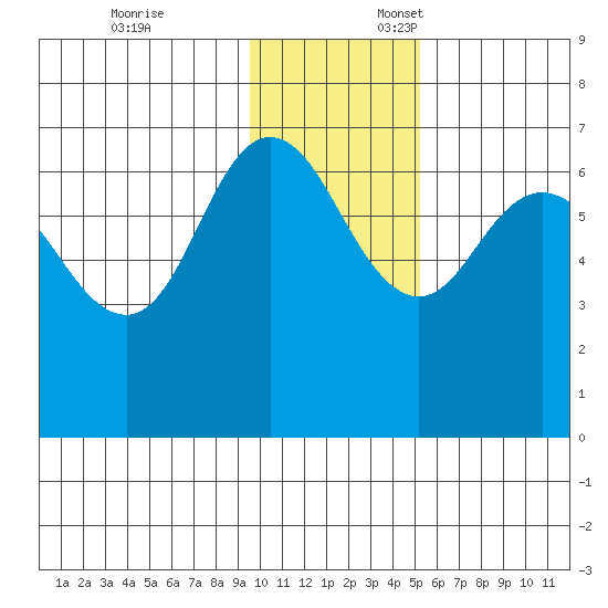Kupreanof Harbor tide chart for Monday, November 25, 2024