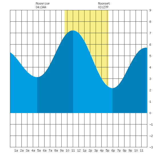 Kupreanof Harbor tide chart for Tuesday, November 26, 2024