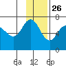 Kupreanof Harbor tide chart for Tuesday, November 26, 2024