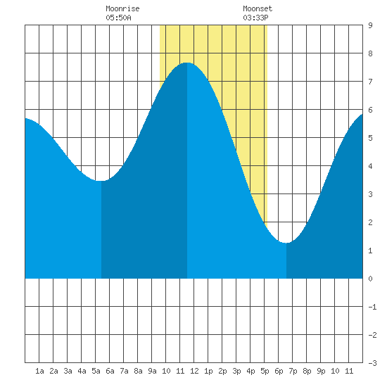 Kupreanof Harbor tide chart for Wednesday, November 27, 2024