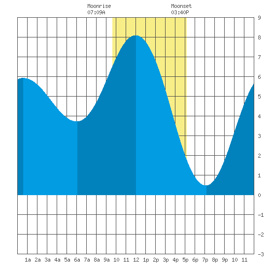 Kupreanof Harbor tide chart for Thursday, November 28, 2024