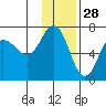 Kupreanof Harbor tide chart for Thursday, November 28, 2024